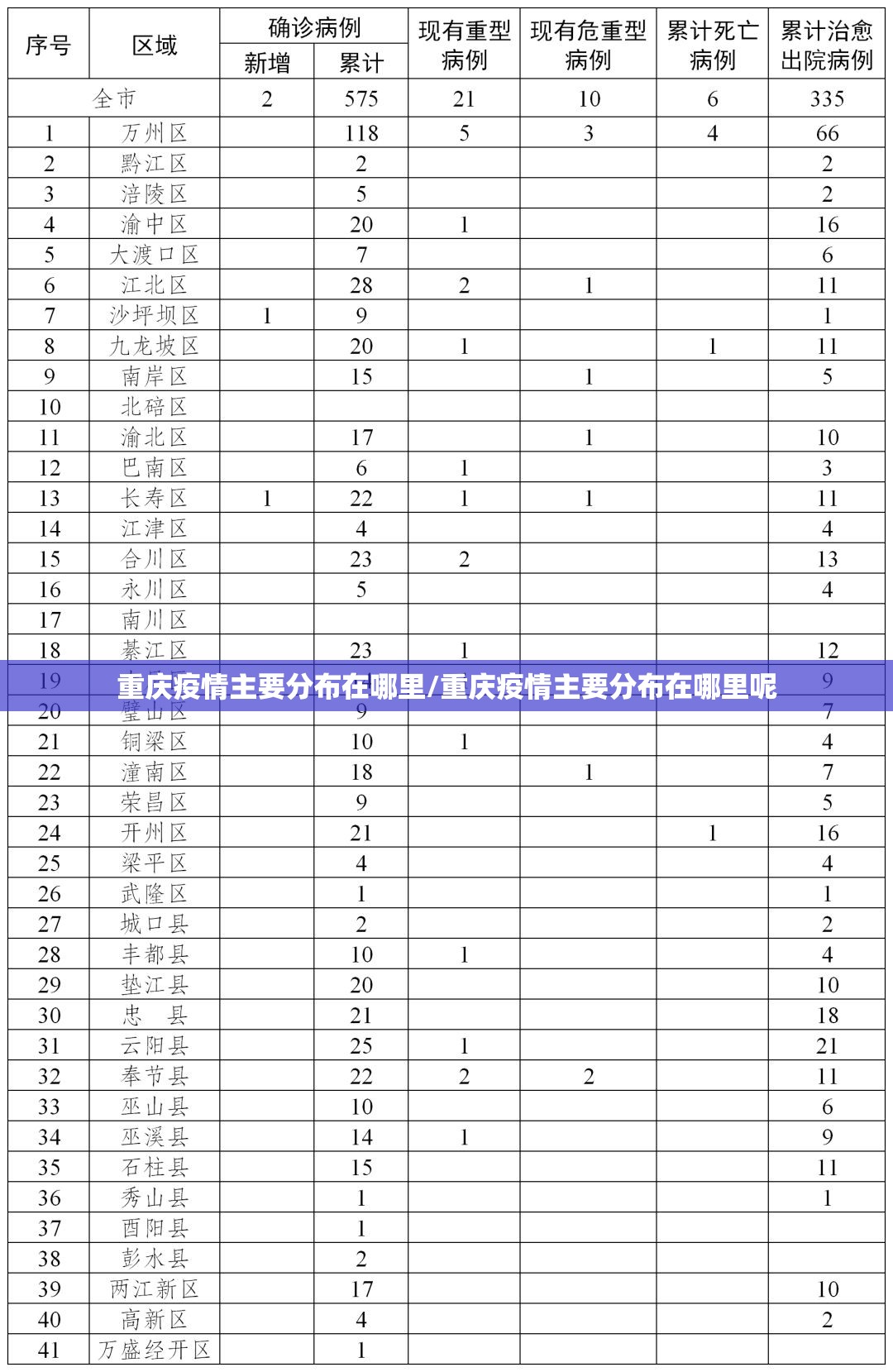 重庆疫情主要分布在哪里/重庆疫情主要分布在哪里呢