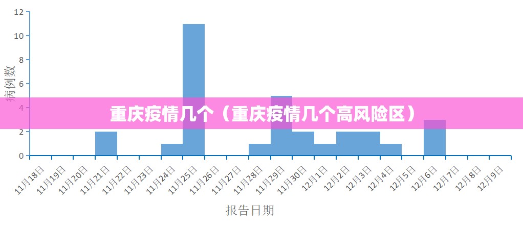 重庆疫情几个（重庆疫情几个高风险区）