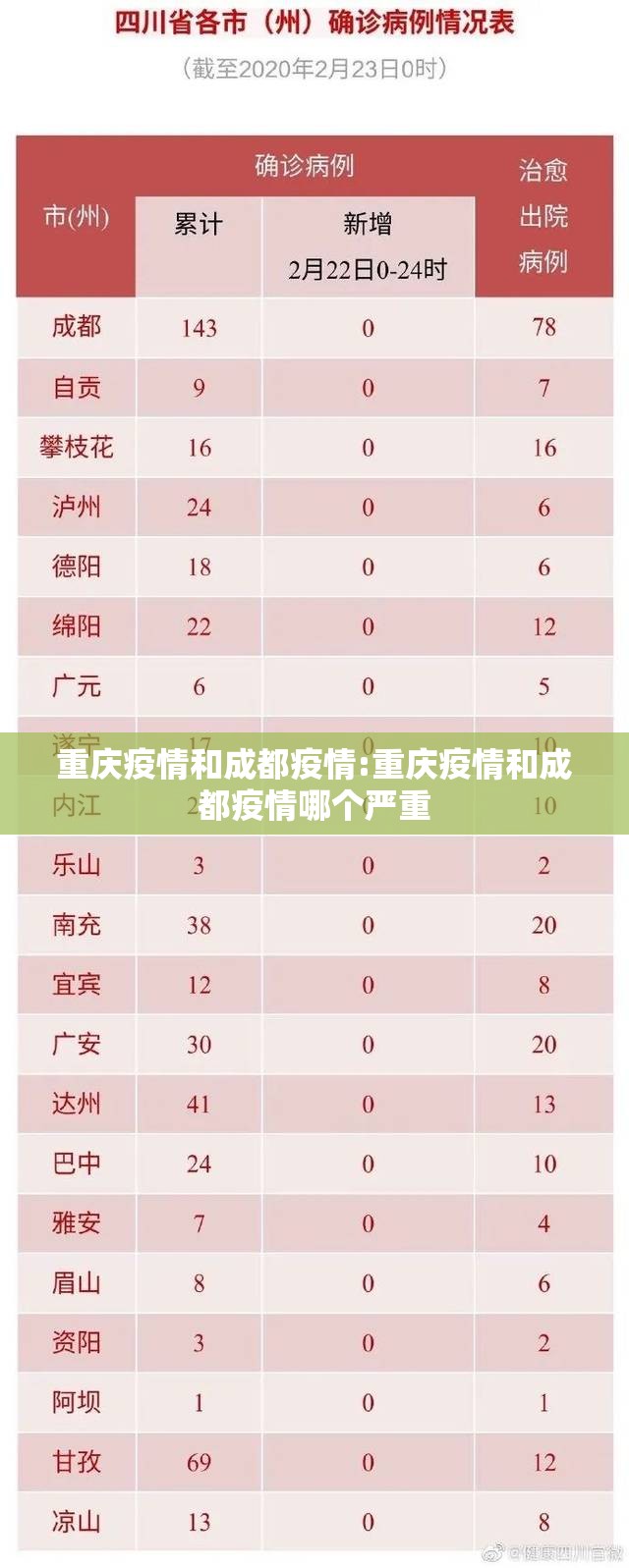 重庆疫情和成都疫情:重庆疫情和成都疫情哪个严重
