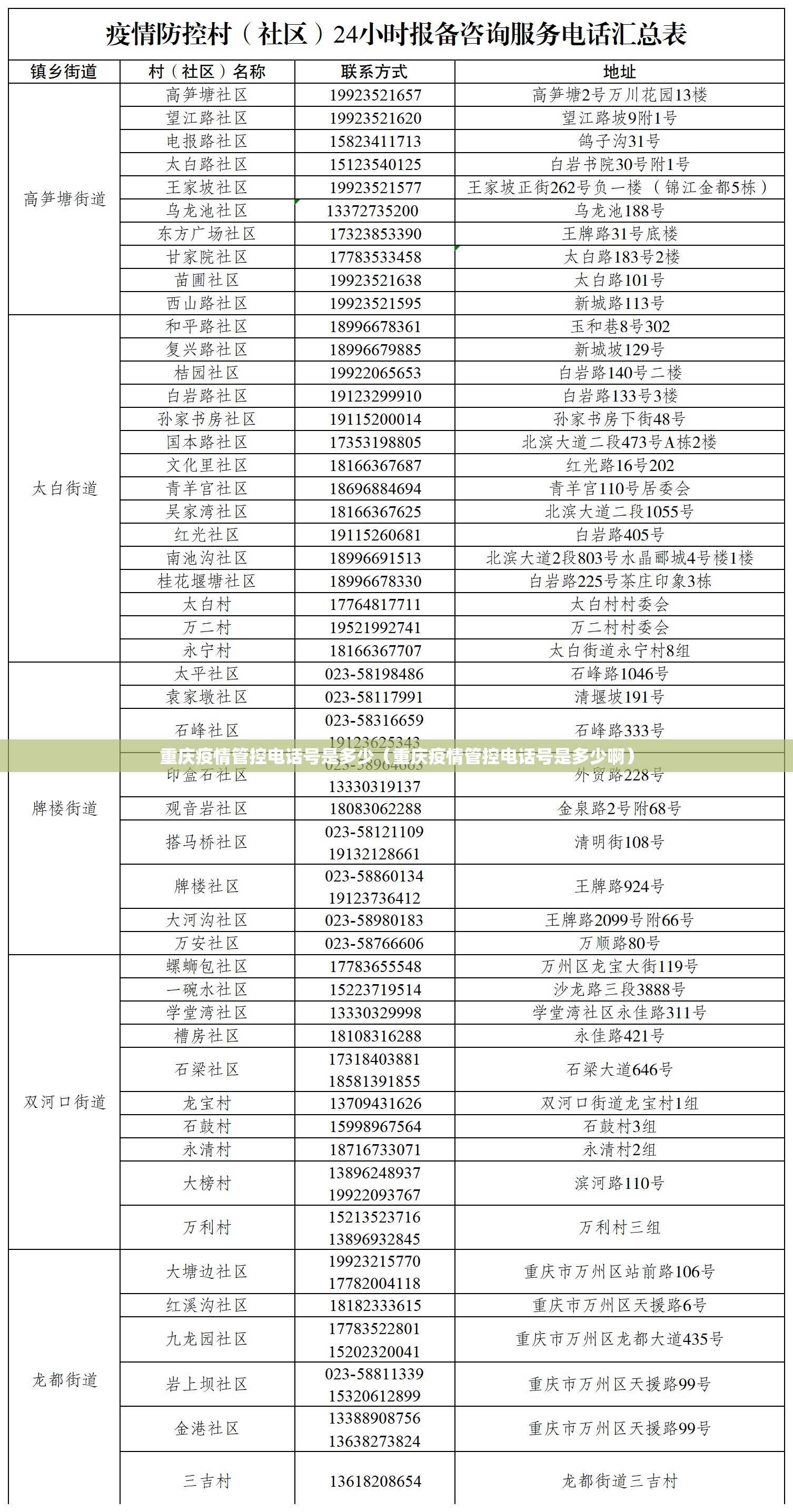 重庆疫情管控电话号是多少（重庆疫情管控电话号是多少啊）
