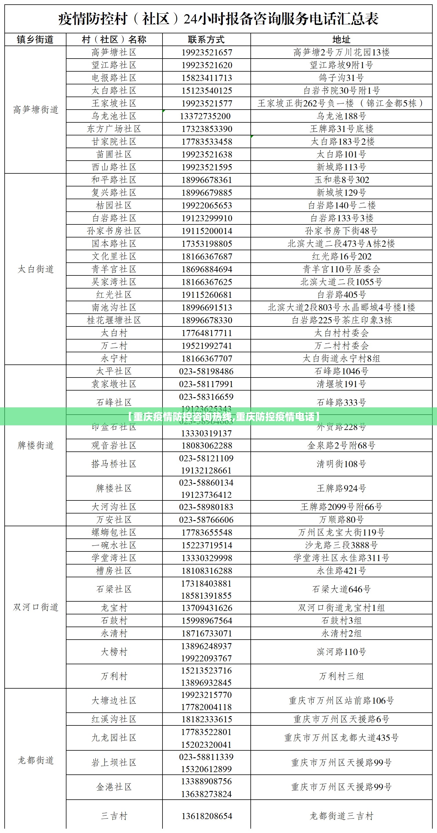 【重庆疫情防控咨询热线,重庆防控疫情电话】