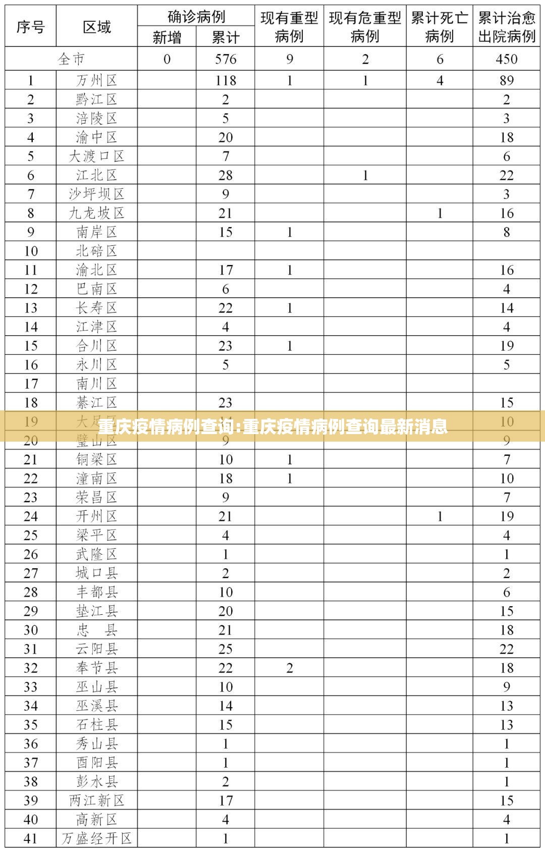重庆疫情病例查询:重庆疫情病例查询最新消息