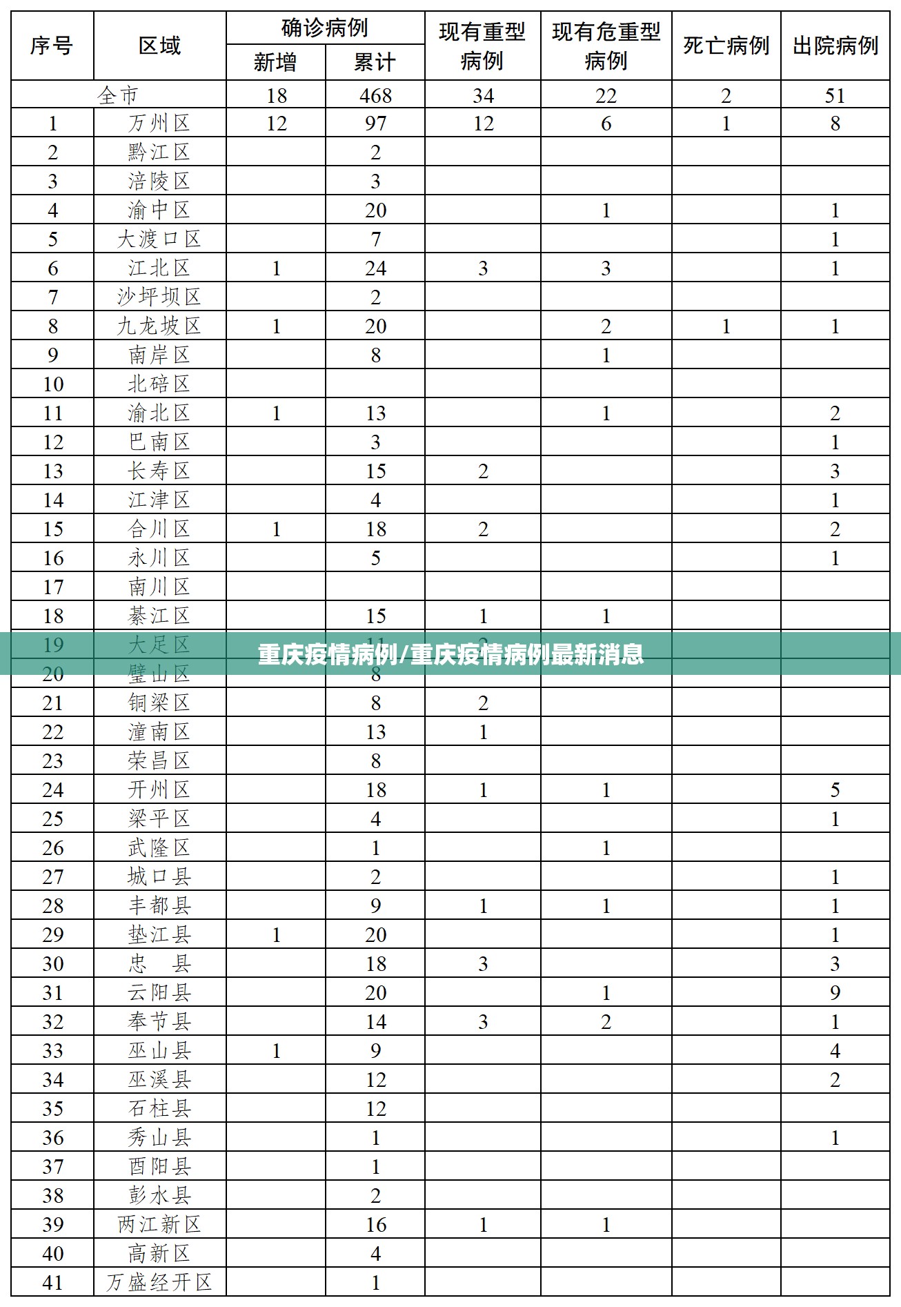 重庆疫情病例/重庆疫情病例最新消息