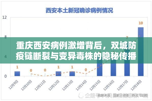 重庆西安病例激增背后，双城防疫链断裂与变异毒株的隐秘传播