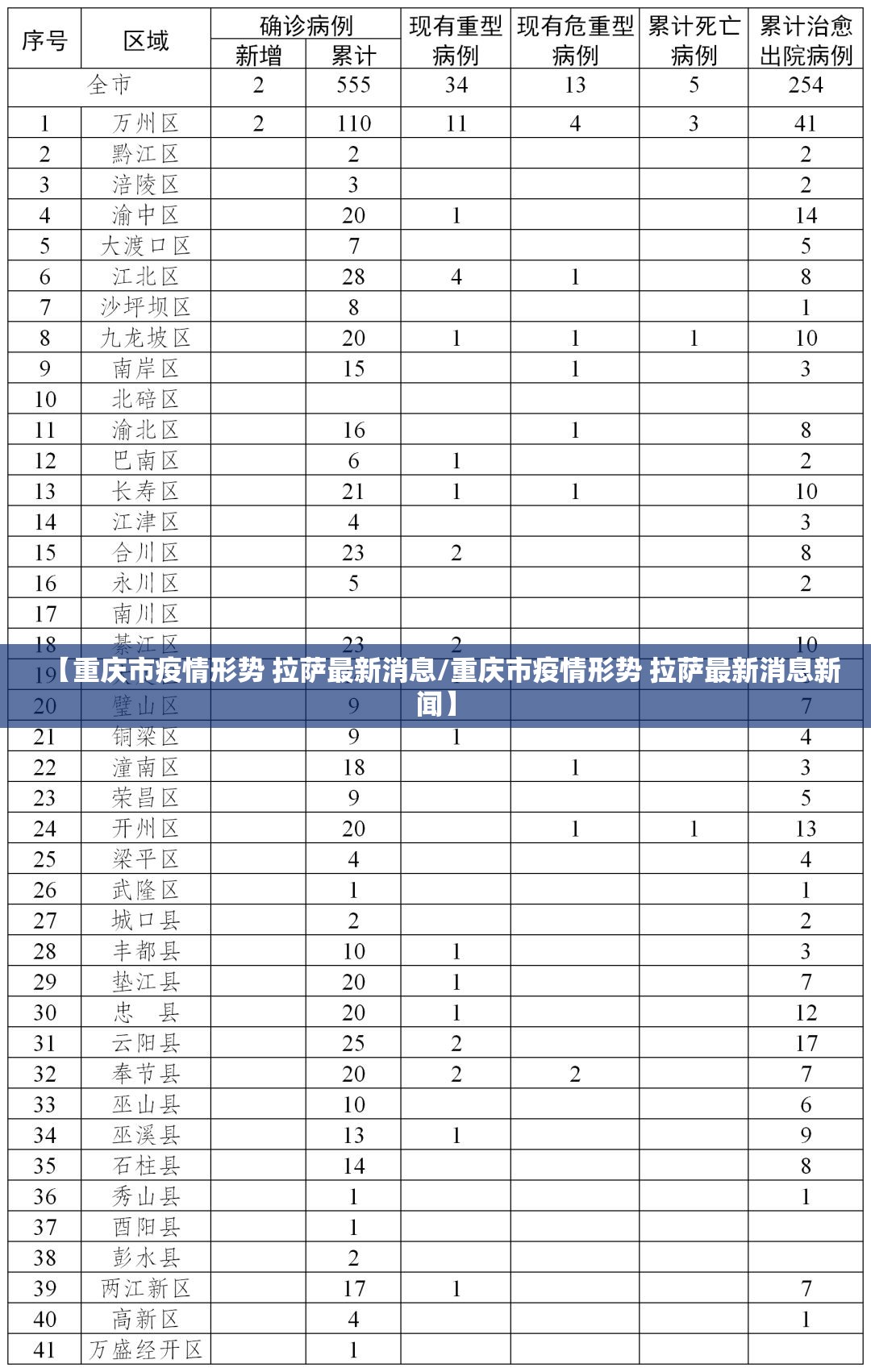 【重庆市疫情形势 拉萨最新消息/重庆市疫情形势 拉萨最新消息新闻】