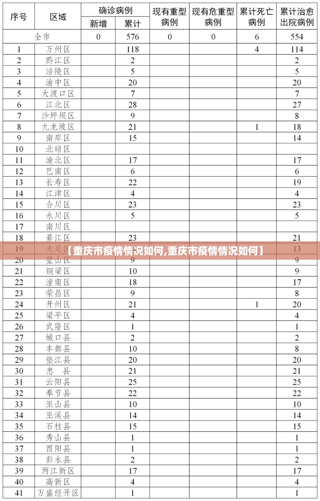 【重庆市疫情情况如何,重庆市疫情情况如何】