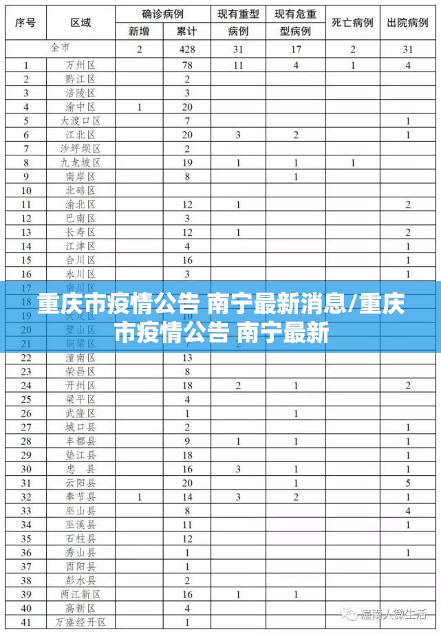 重庆市疫情公告 南宁最新消息/重庆市疫情公告 南宁最新