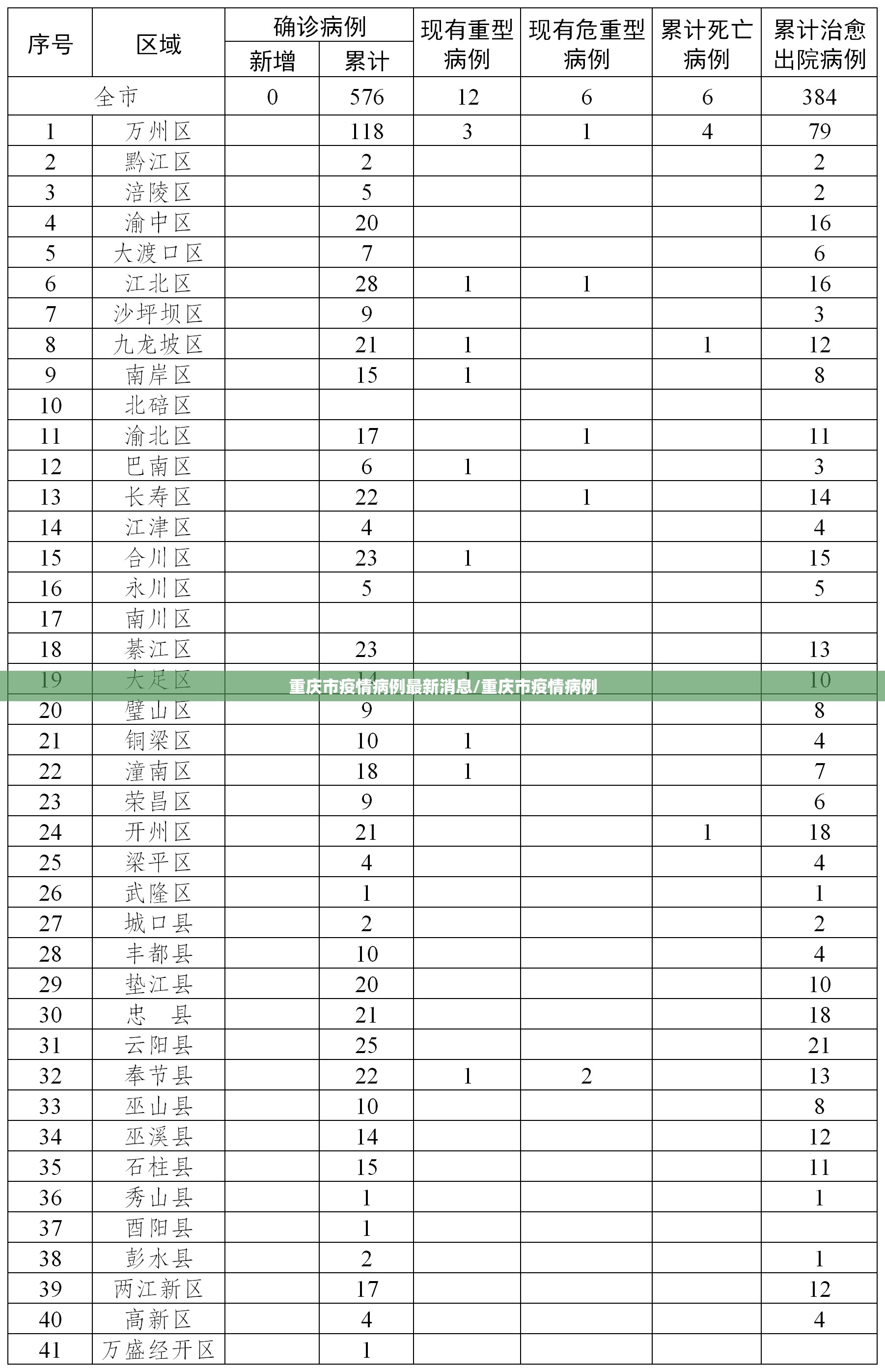 重庆市疫情病例最新消息/重庆市疫情病例