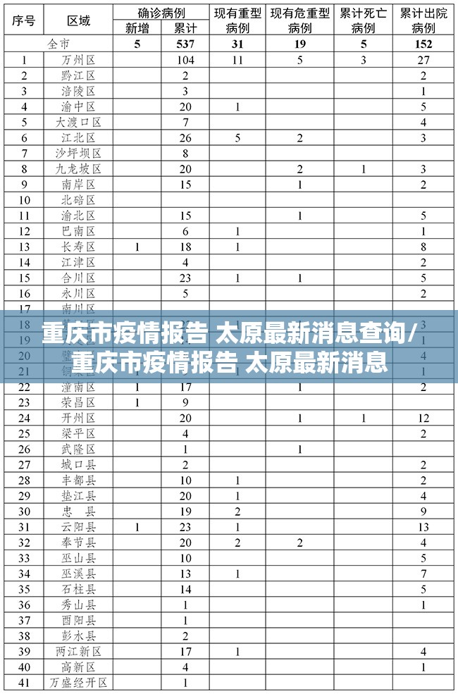 重庆市疫情报告 太原最新消息查询/重庆市疫情报告 太原最新消息