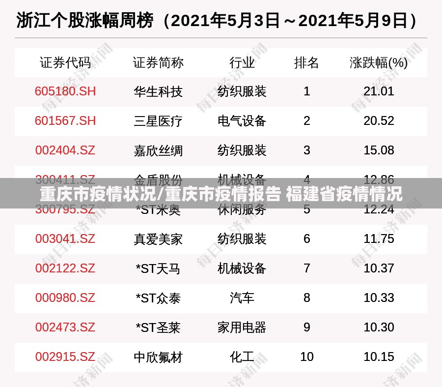 重庆市疫情状况/重庆市疫情报告 福建省疫情情况