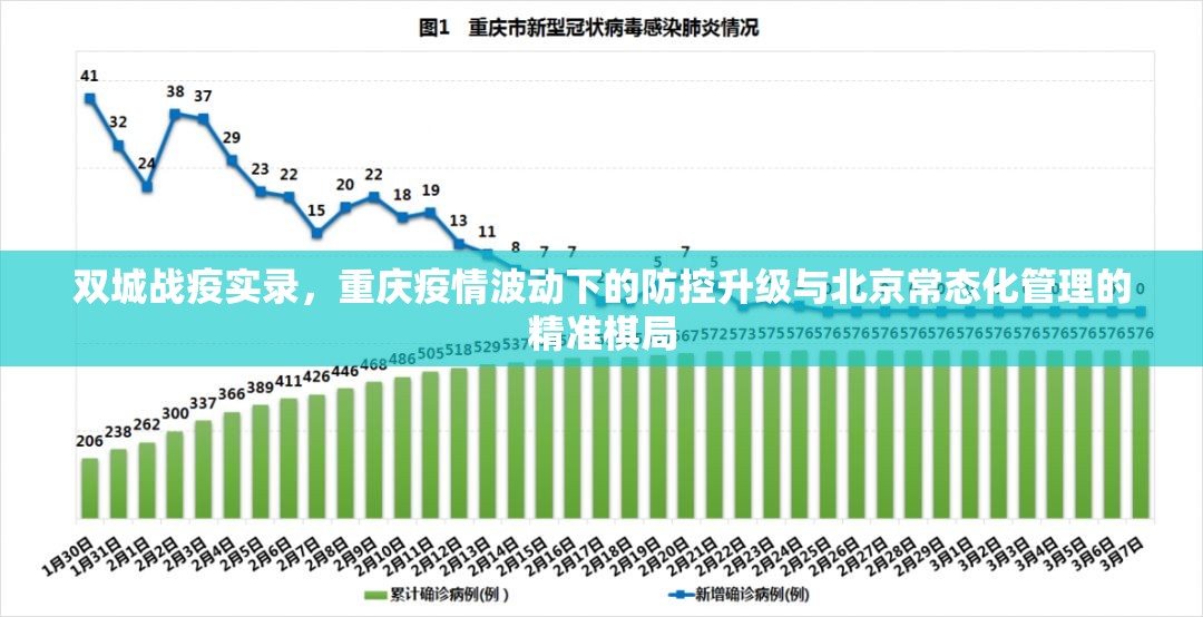 双城战疫实录，重庆疫情波动下的防控升级与北京常态化管理的精准棋局