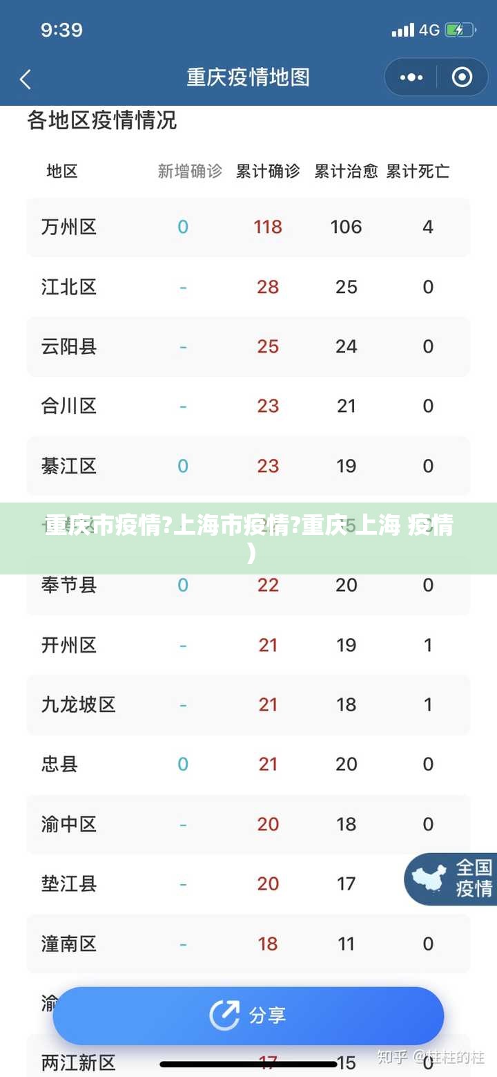 重庆市疫情?上海市疫情?重庆 上海 疫情）