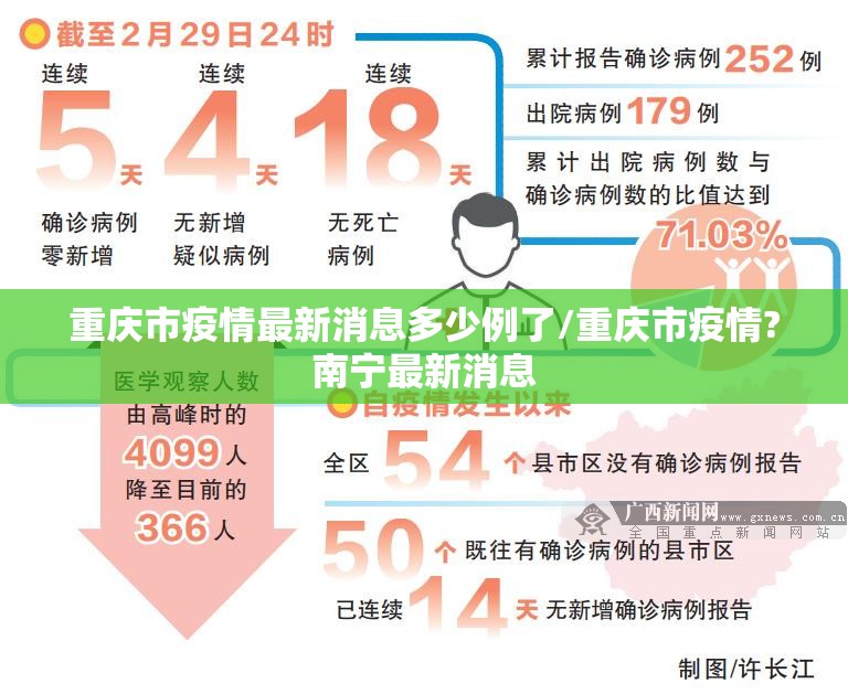 重庆市疫情最新消息多少例了/重庆市疫情?南宁最新消息
