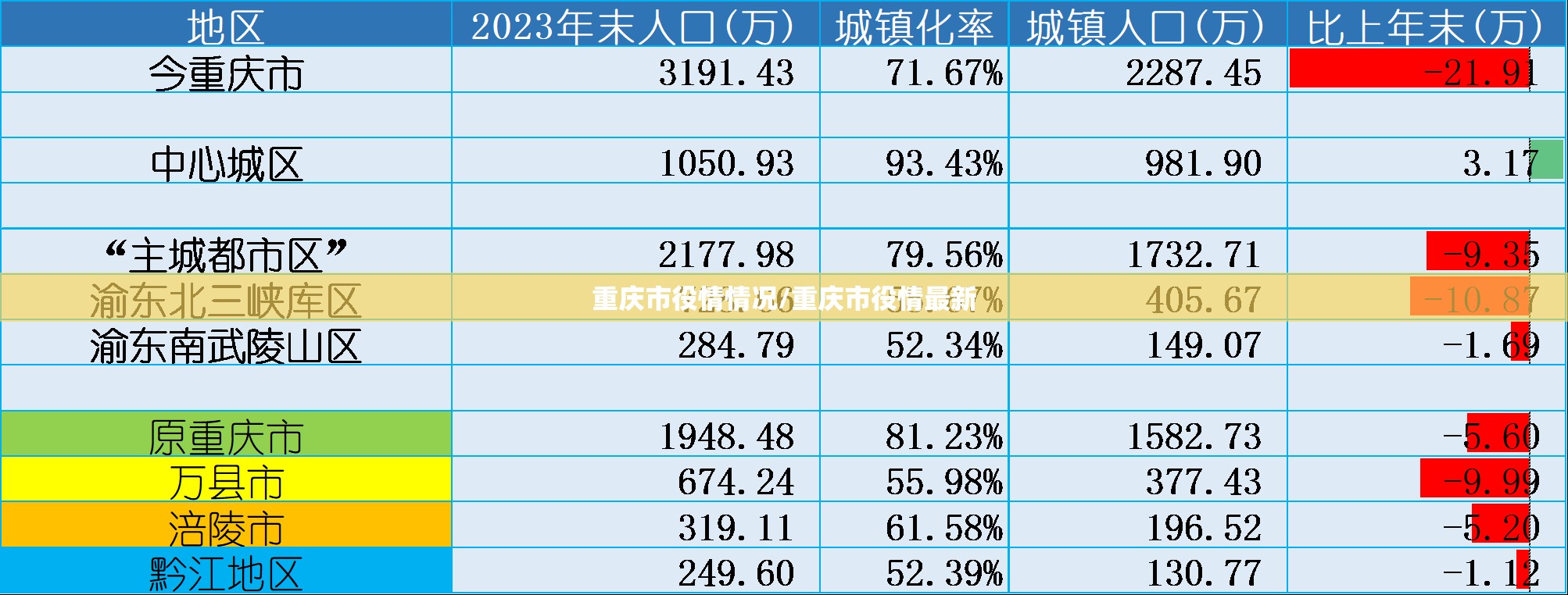 重庆市役情情况/重庆市役情最新