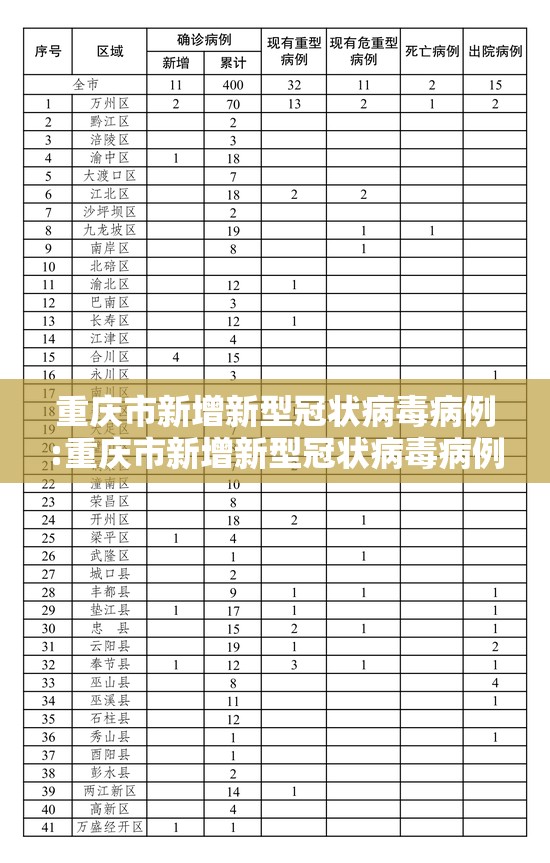 重庆市新增新型冠状病毒病例:重庆市新增新型冠状病毒病例多少