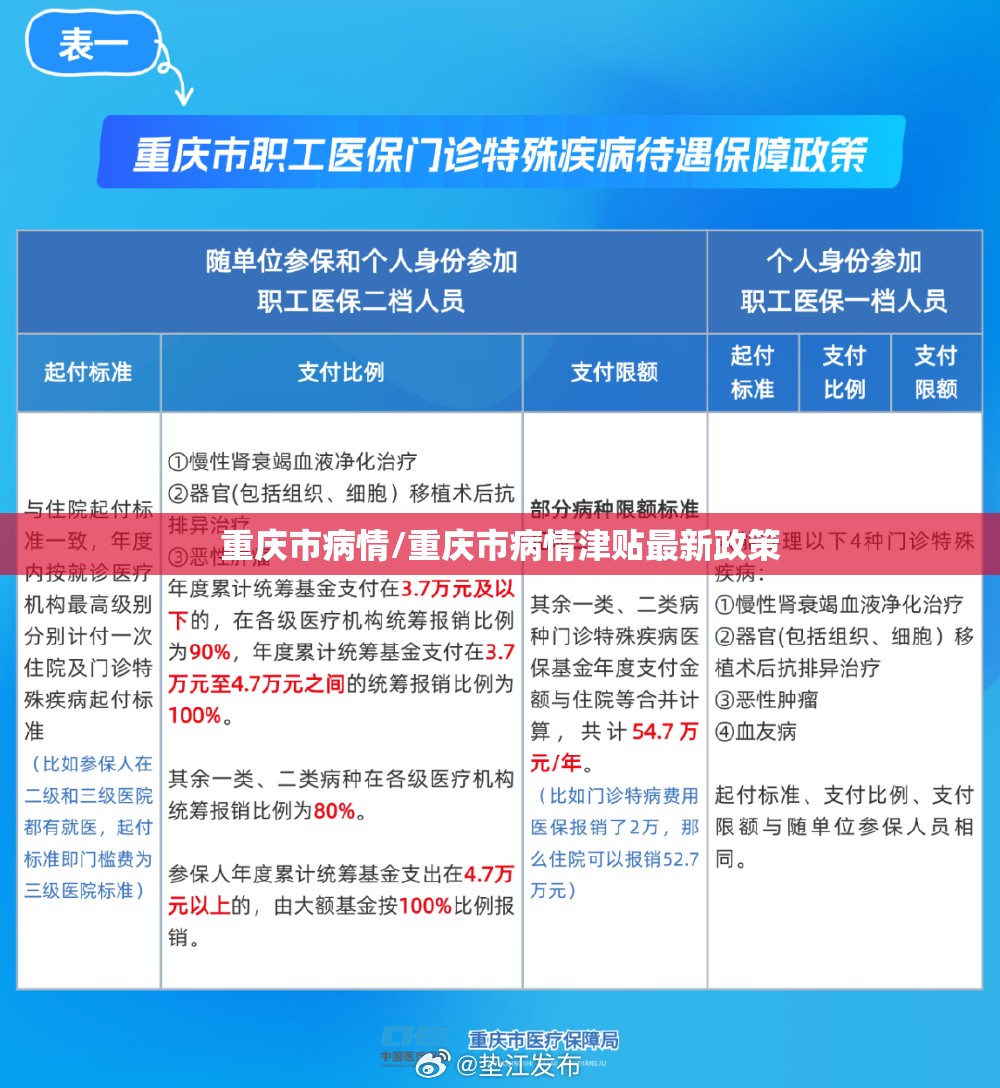 重庆市病情/重庆市病情津贴最新政策