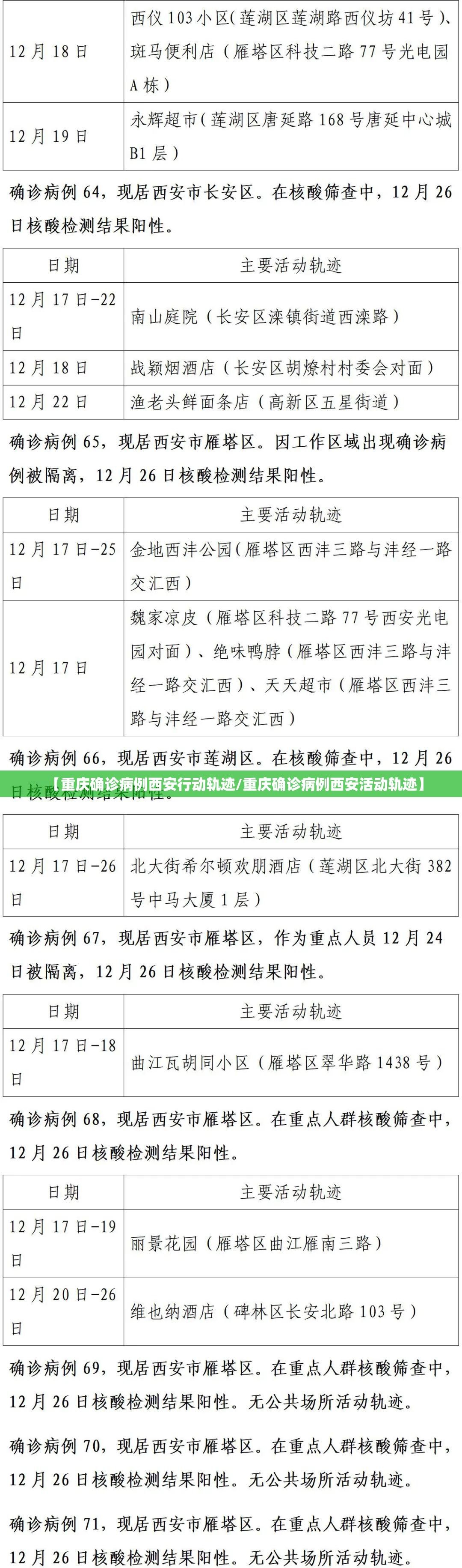 【重庆确诊病例西安行动轨迹/重庆确诊病例西安活动轨迹】