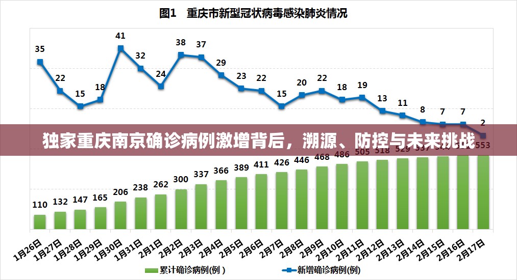 独家重庆南京确诊病例激增背后，溯源、防控与未来挑战