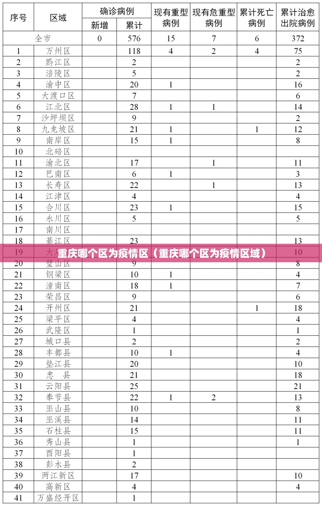 重庆哪个区为疫情区（重庆哪个区为疫情区域）