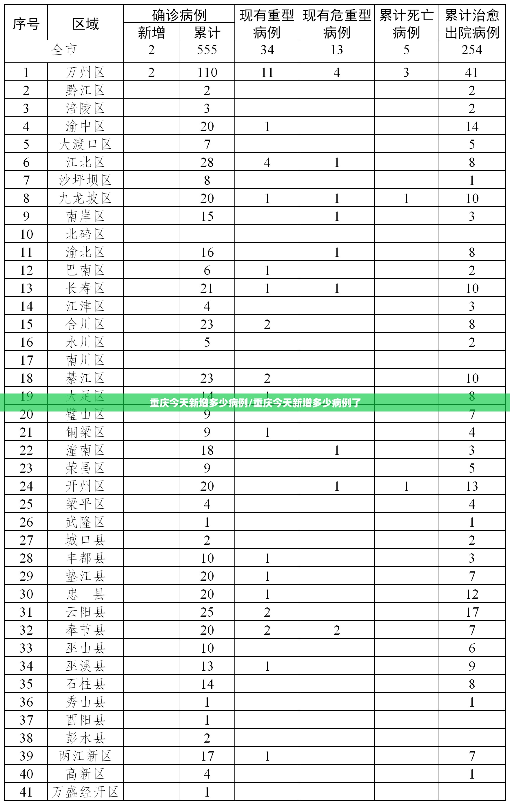 重庆今天新增多少病例/重庆今天新增多少病例了
