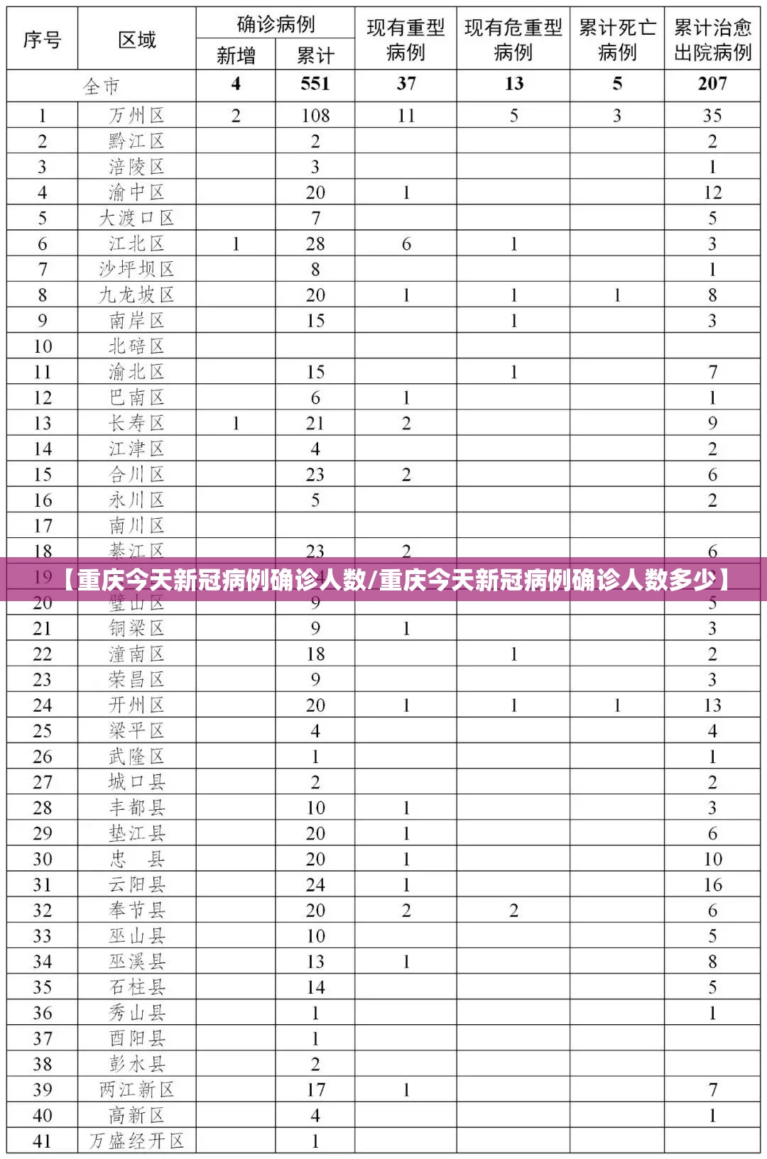 【重庆今天新冠病例确诊人数/重庆今天新冠病例确诊人数多少】