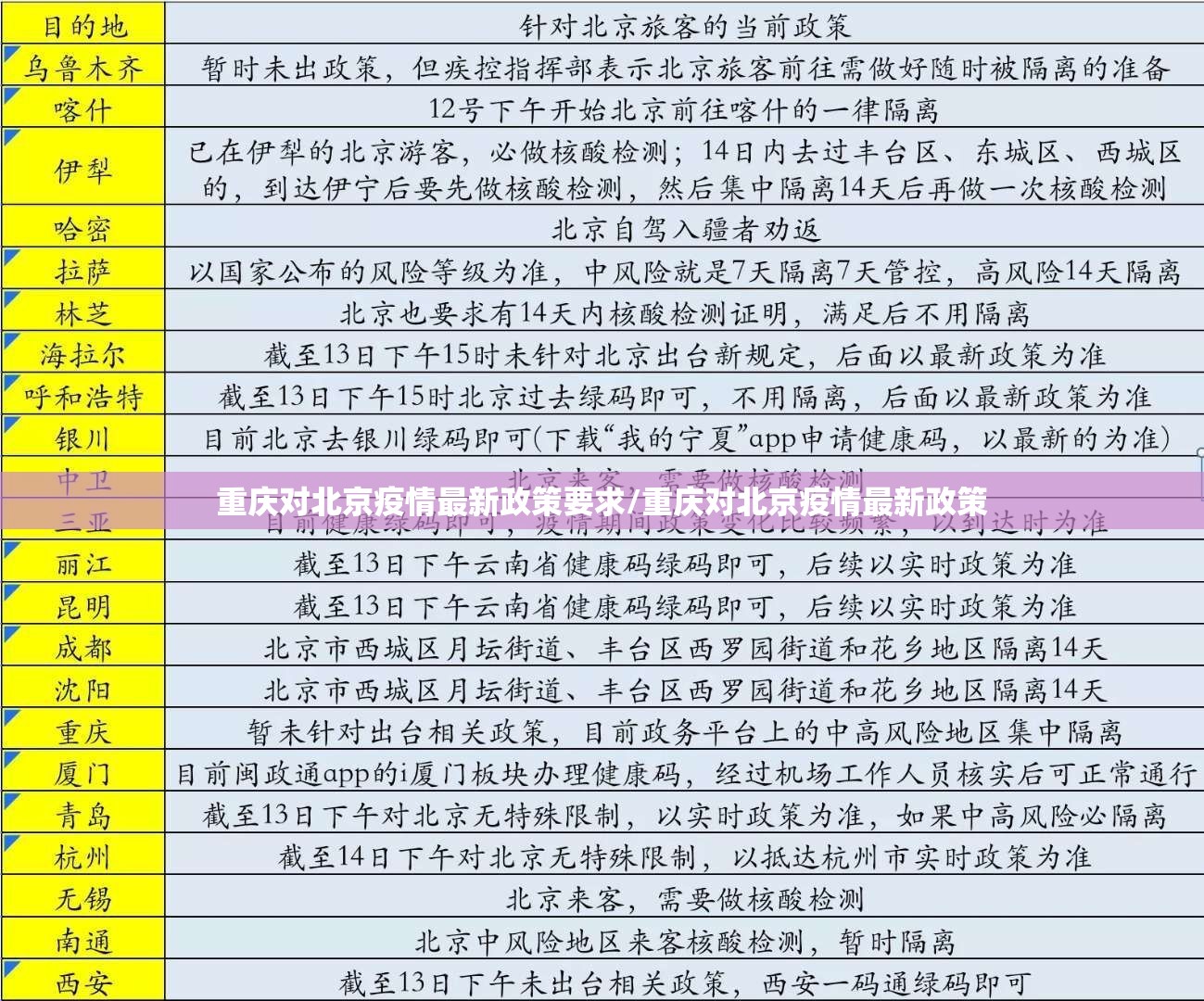 重庆对北京疫情最新政策要求/重庆对北京疫情最新政策
