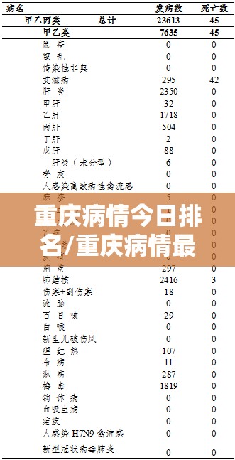 重庆病情今日排名/重庆病情最新数据