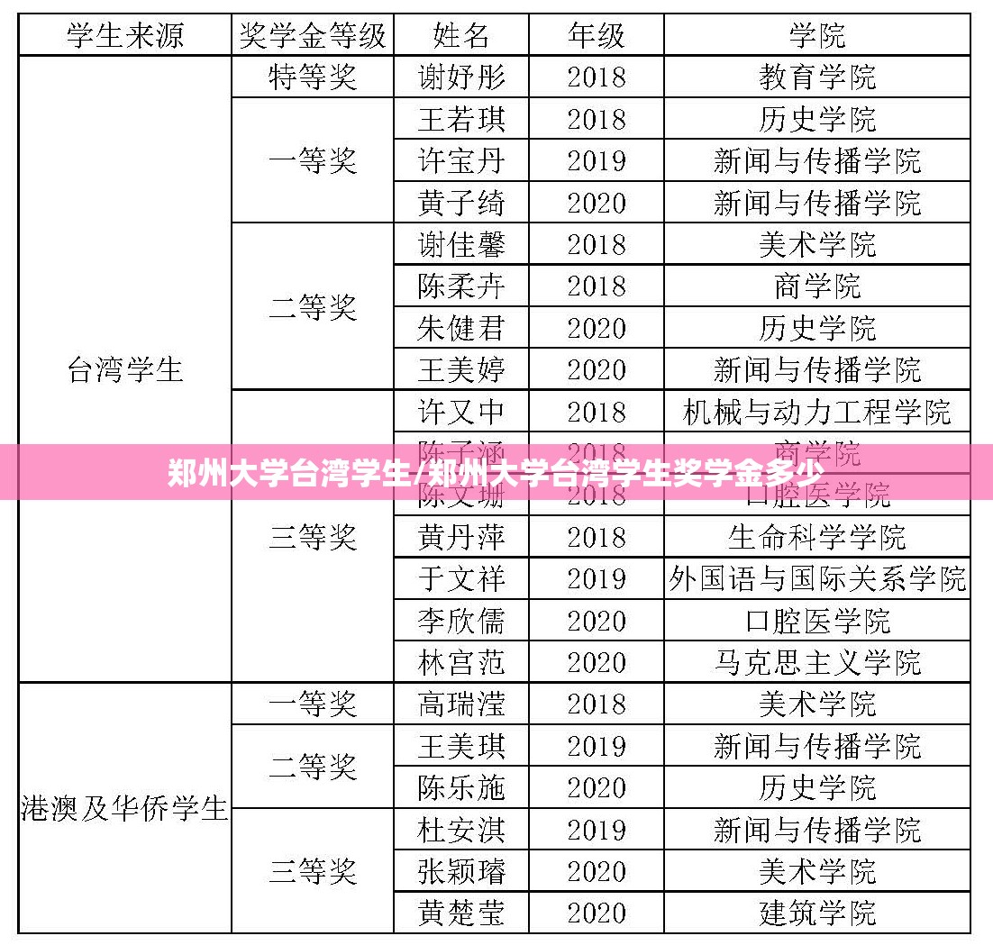 郑州大学台湾学生/郑州大学台湾学生奖学金多少