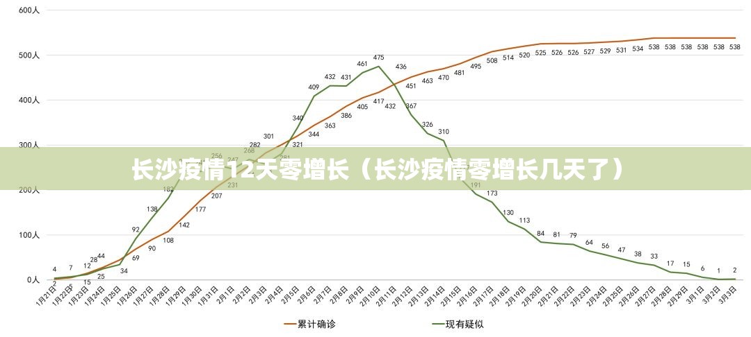 长沙疫情12天零增长（长沙疫情零增长几天了）