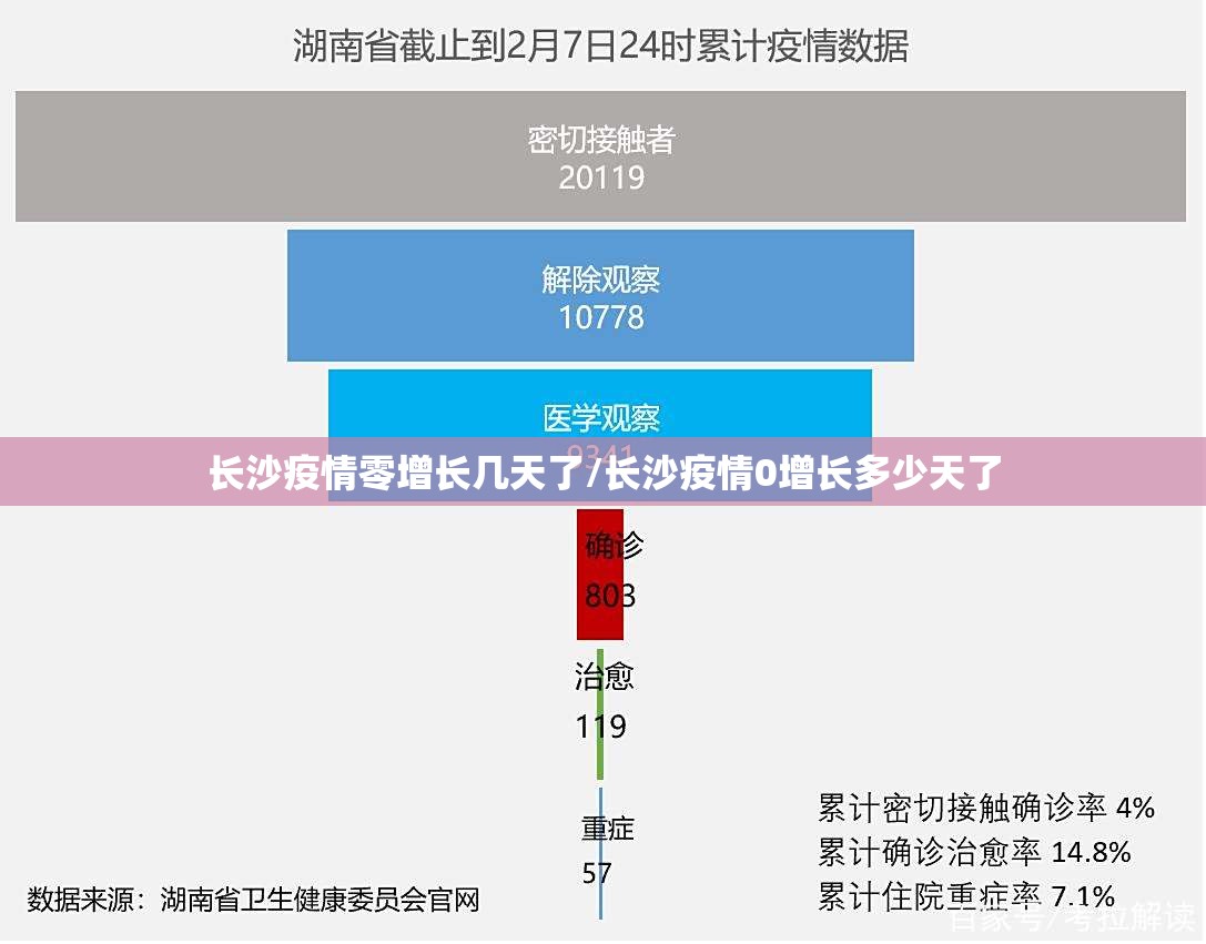长沙疫情零增长几天了/长沙疫情0增长多少天了