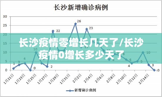 长沙疫情零增长几天了/长沙疫情0增长多少天了
