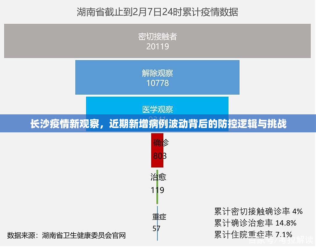 长沙疫情新观察，近期新增病例波动背后的防控逻辑与挑战