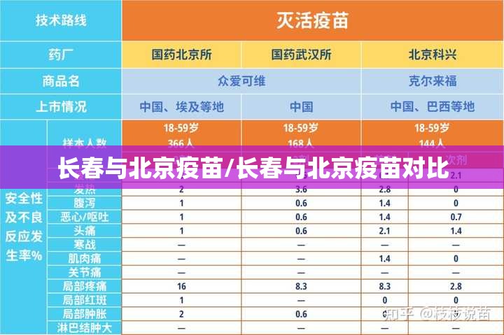 长春与北京疫苗/长春与北京疫苗对比