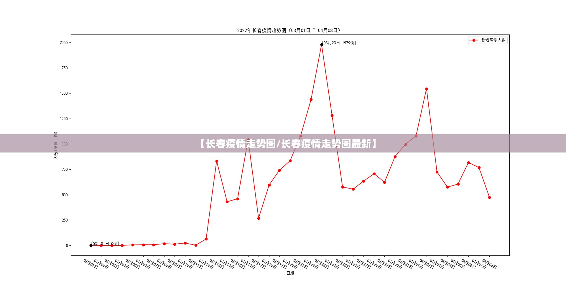 【长春疫情走势图/长春疫情走势图最新】