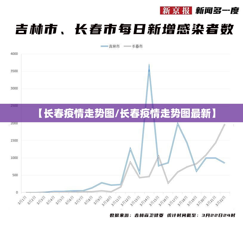 【长春疫情走势图/长春疫情走势图最新】