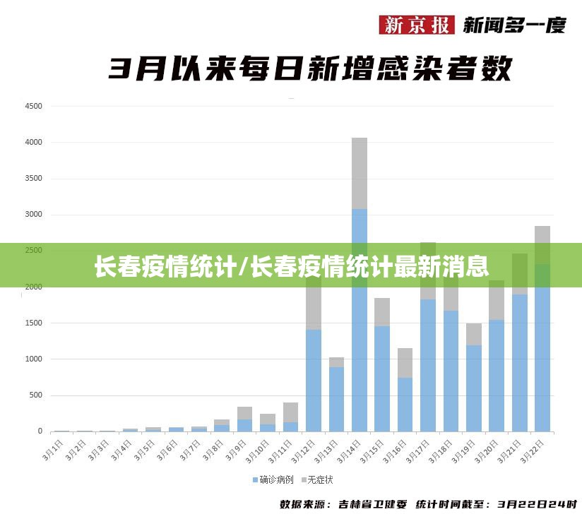 长春疫情统计/长春疫情统计最新消息