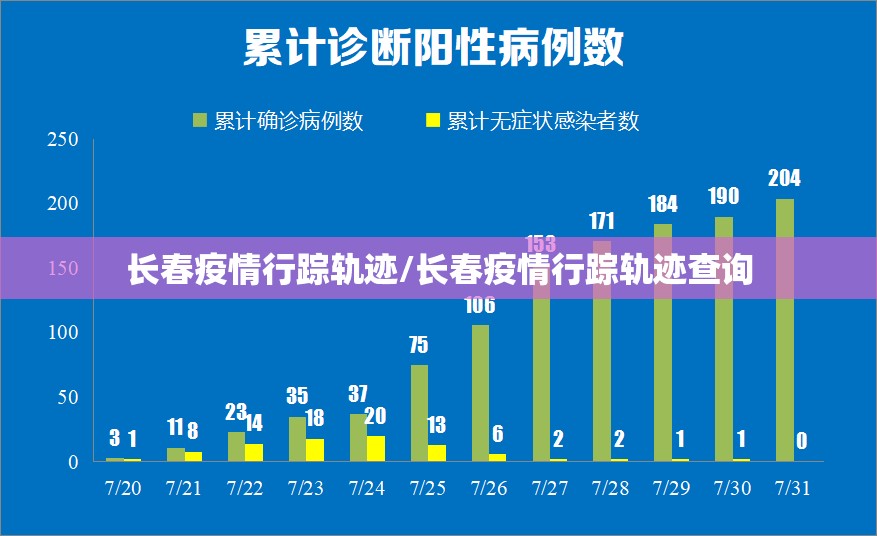 长春疫情行踪轨迹/长春疫情行踪轨迹查询