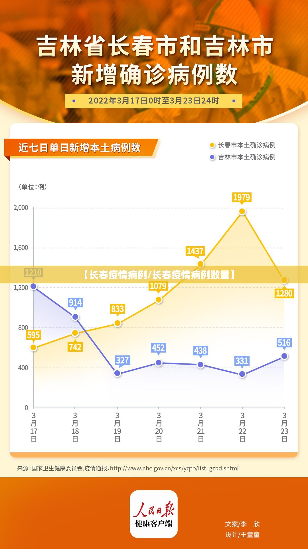【长春疫情病例/长春疫情病例数量】