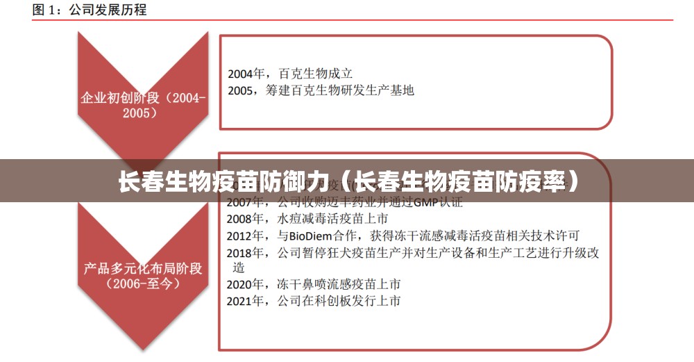 长春生物疫苗防御力（长春生物疫苗防疫率）