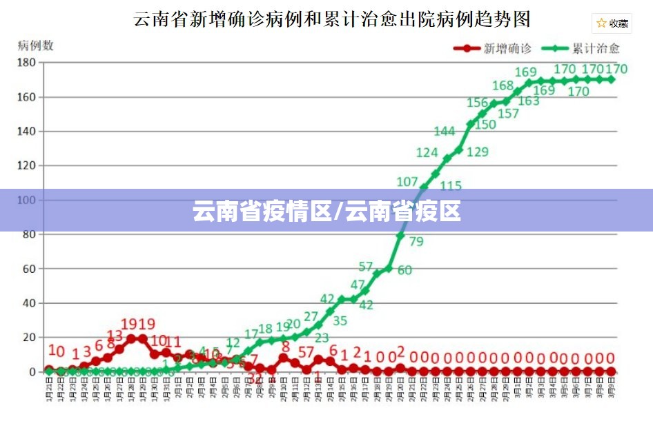 云南省疫情区/云南省疫区