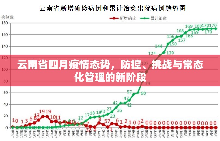 云南省四月疫情态势，防控、挑战与常态化管理的新阶段