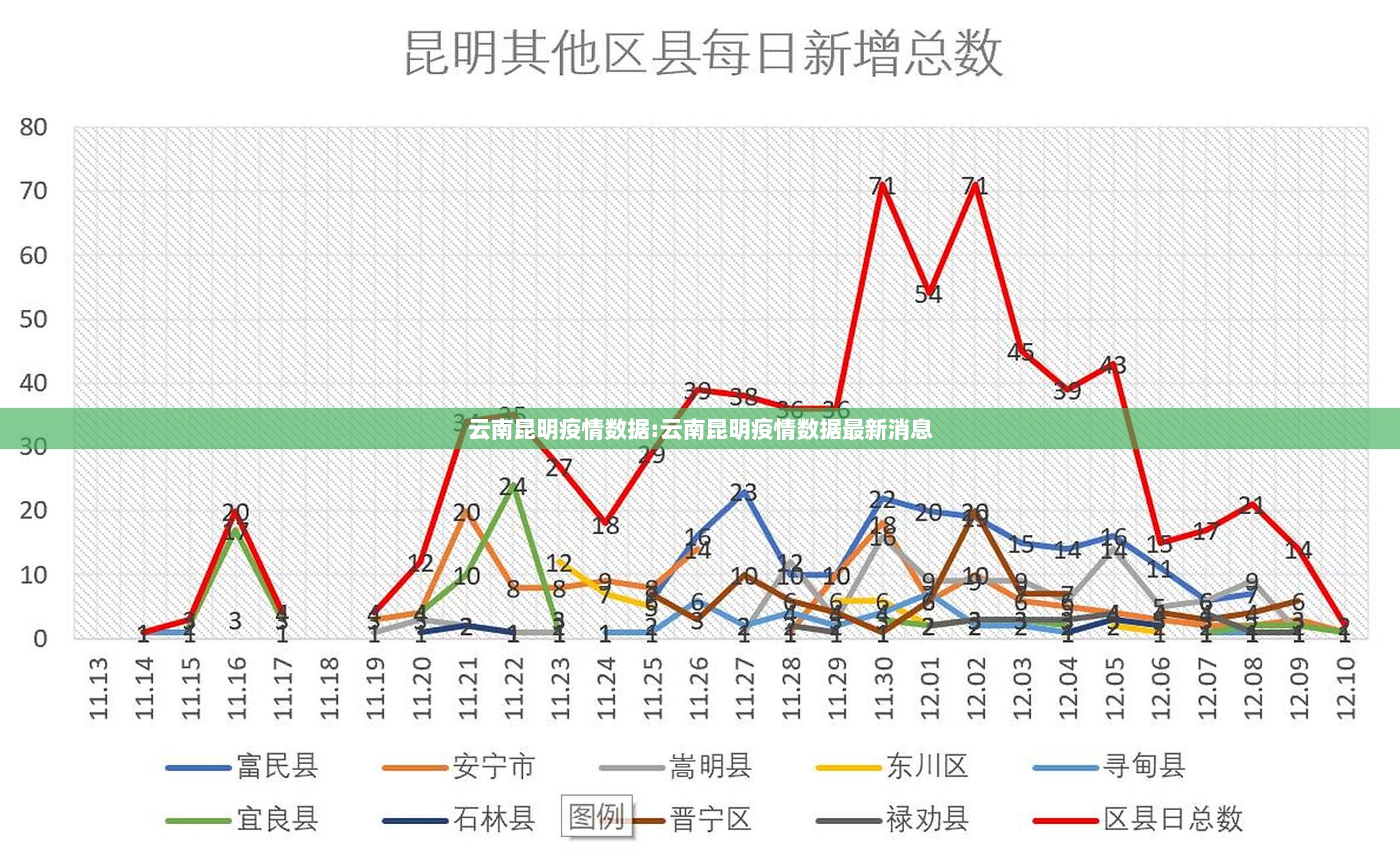 云南昆明疫情数据:云南昆明疫情数据最新消息