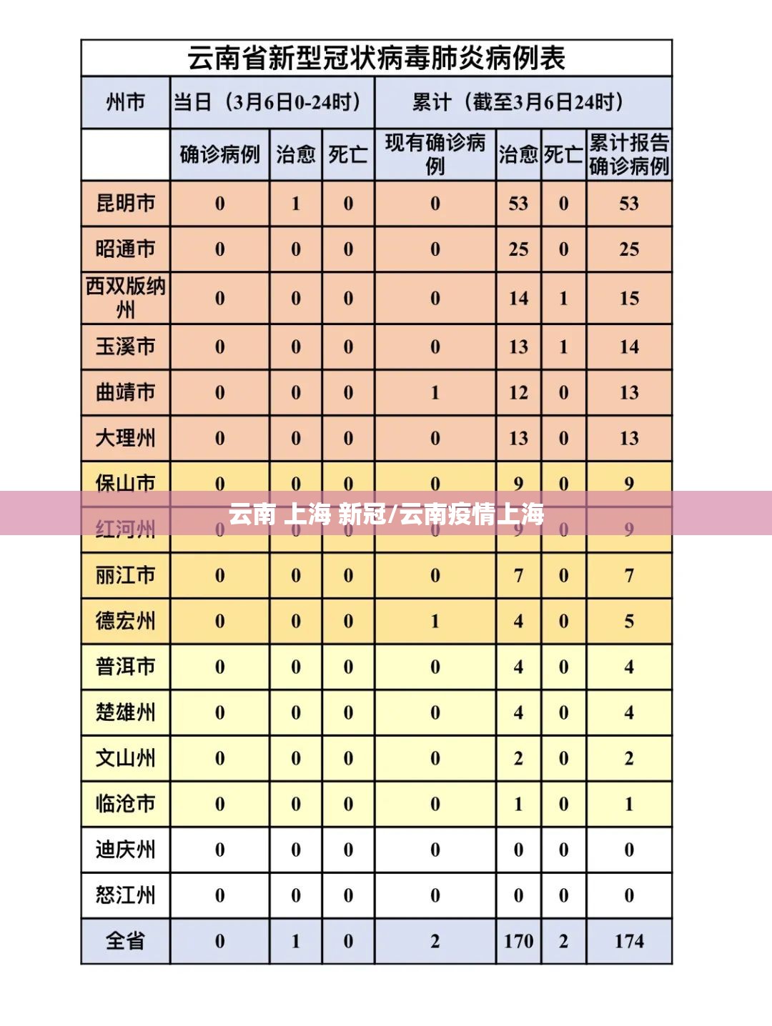 云南 上海 新冠/云南疫情上海